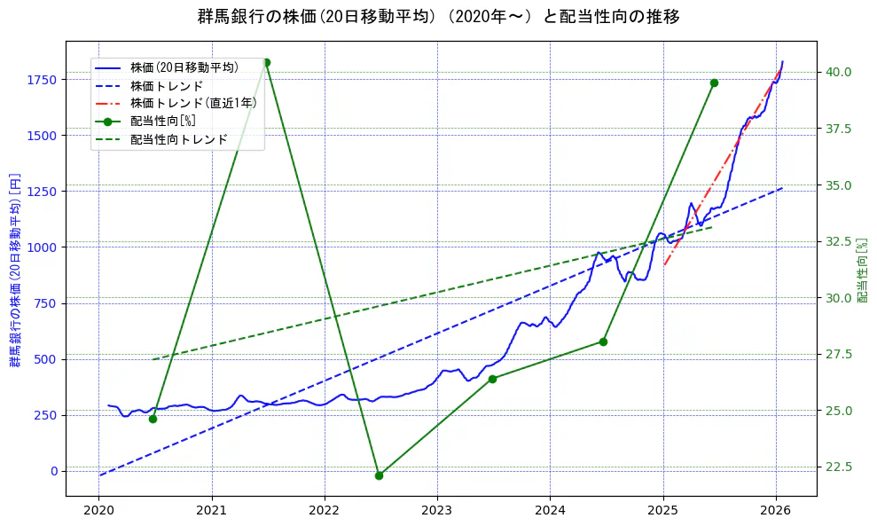 群馬銀行の過去5年間の株価と配当性向の推移を示す2軸グラフ。株価の回帰直線、配当性向の回帰直線、直近1年間の株価回帰直線を含み、財務指標と市場評価の関係性を視覚化。