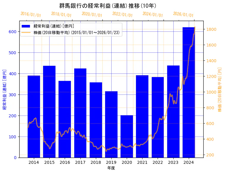 株式会社  群馬銀行の経常利益(連結)と株価の10年間推移（2軸グラフ）