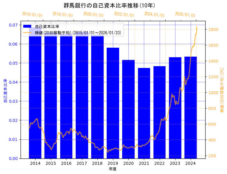 株式会社  群馬銀行の自己資本比率と株価の10年間推移（2軸グラフ）