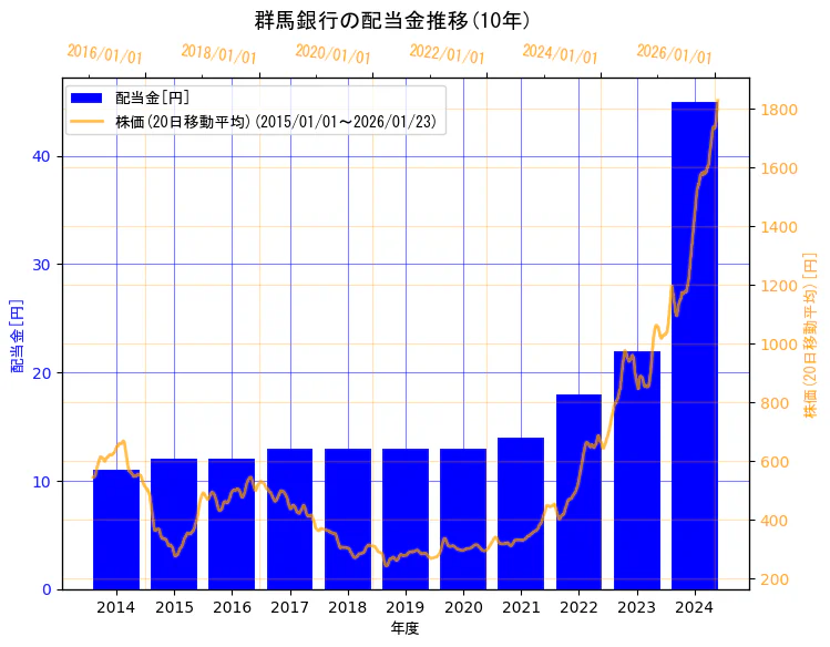株式会社  群馬銀行の配当金と株価の10年間推移（2軸グラフ）