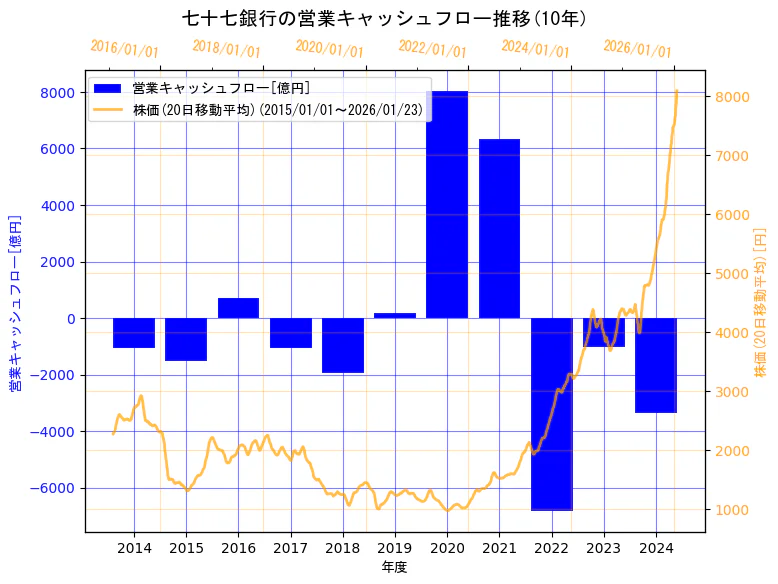 株式会社七十七銀行の営業キャッシュフローと株価の10年間推移（2軸グラフ）