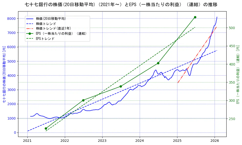七十七銀行の過去5年間の株価とEPS（一株当たりの利益）の推移を示す2軸グラフ。株価の回帰直線、EPS（一株当たりの利益）の回帰直線、直近1年間の株価回帰直線を含み、業績と市場評価の関係性を視覚化。