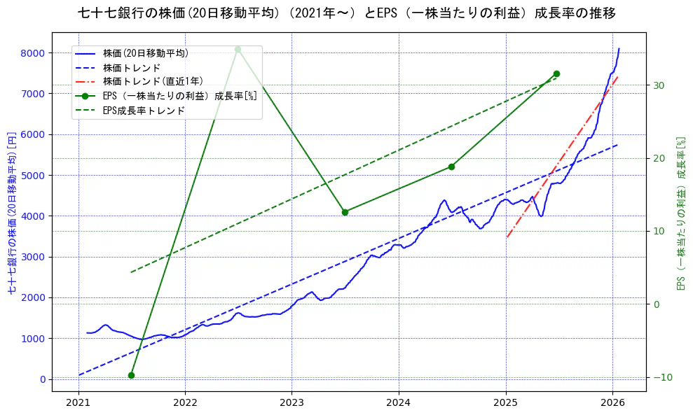 七十七銀行の過去5年間の株価とEPS（一株当たりの利益）成長率の推移を示す2軸グラフ。株価の回帰直線、EPS（一株当たりの利益）成長率の回帰直線、直近1年間の株価回帰直線を含み、財務指標と市場評価の関係性を視覚化。