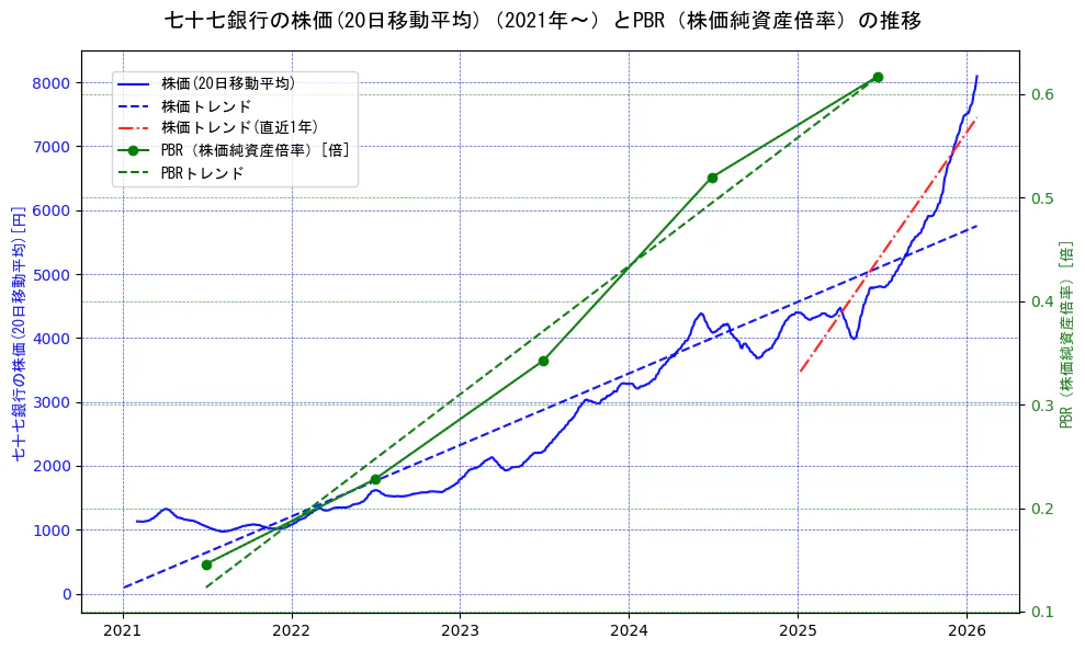 七十七銀行の過去5年間の株価とPBR（株価純資産倍率）の推移を示す2軸グラフ。株価の回帰直線、PBR（株価純資産倍率）の回帰直線、直近1年間の株価回帰直線を含み、財務指標と市場評価の関係性を視覚化。