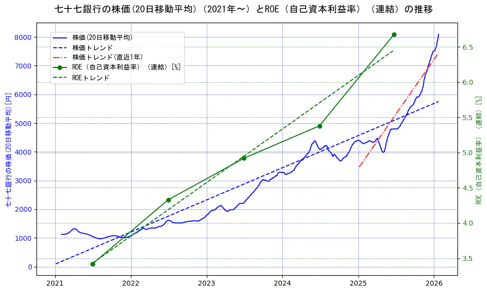 七十七銀行の過去5年間の株価とROE（自己資本利益率）の推移を示す2軸グラフ。株価の回帰直線、ROE（自己資本利益率）回帰直線、直近1年間の株価回帰直線を含み、業績と市場評価の関係性を視覚化。