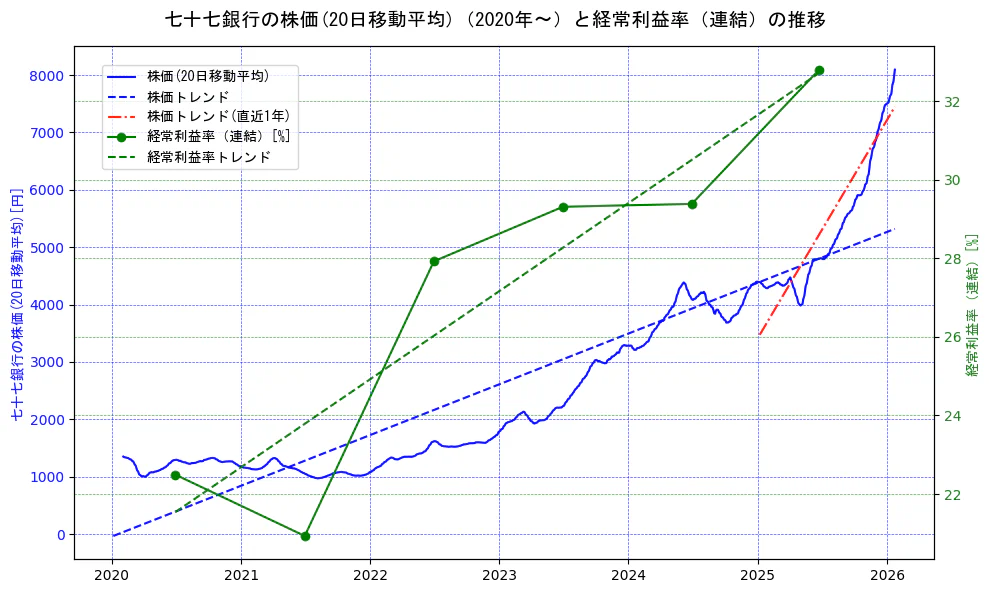 七十七銀行の過去5年間の株価と経常利益率の推移を示す2軸グラフ。株価の回帰直線、経常利益率の回帰直線、直近1年間の株価回帰直線を含み、業績と市場評価の関係性を視覚化。