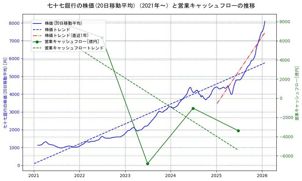 七十七銀行の過去5年間の株価と営業キャッシュフローの推移を示す2軸グラフ。株価の回帰直線、営業キャッシュフローの回帰直線、直近1年間の株価回帰直線を含み、財務指標と市場評価の関係性を視覚化。