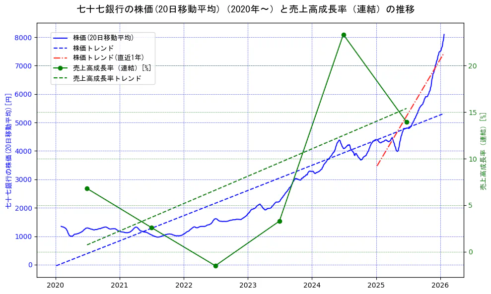 七十七銀行の過去5年間の株価と売上高成長率の推移を示す2軸グラフ。株価の回帰直線、売上高成長率の回帰直線、直近1年間の株価回帰直線を含み、財務指標と市場評価の関係性を視覚化。