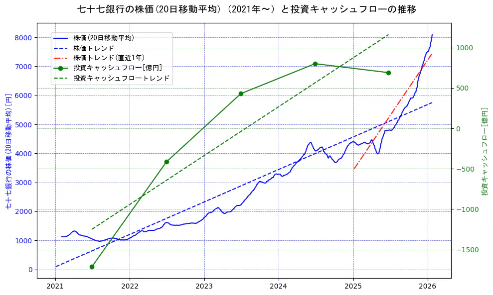七十七銀行の過去5年間の株価と投資キャッシュフローの推移を示す2軸グラフ。株価の回帰直線、投資キャッシュフローの回帰直線、直近1年間の株価回帰直線を含み、財務指標と市場評価の関係性を視覚化。