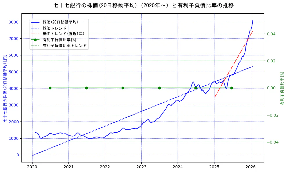 七十七銀行の過去5年間の株価と有利子負債比率の推移を示す2軸グラフ。株価の回帰直線、有利子負債比率の回帰直線、直近1年間の株価回帰直線を含み、財務指標と市場評価の関係性を視覚化。