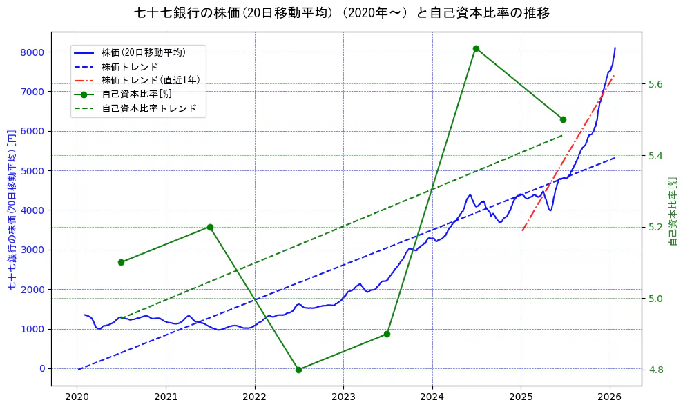 七十七銀行の過去5年間の株価と自己資本比率の推移を示す2軸グラフ。株価の回帰直線、自己資本比率の回帰直線、直近1年間の株価回帰直線を含み、財務指標と市場評価の関係性を視覚化。