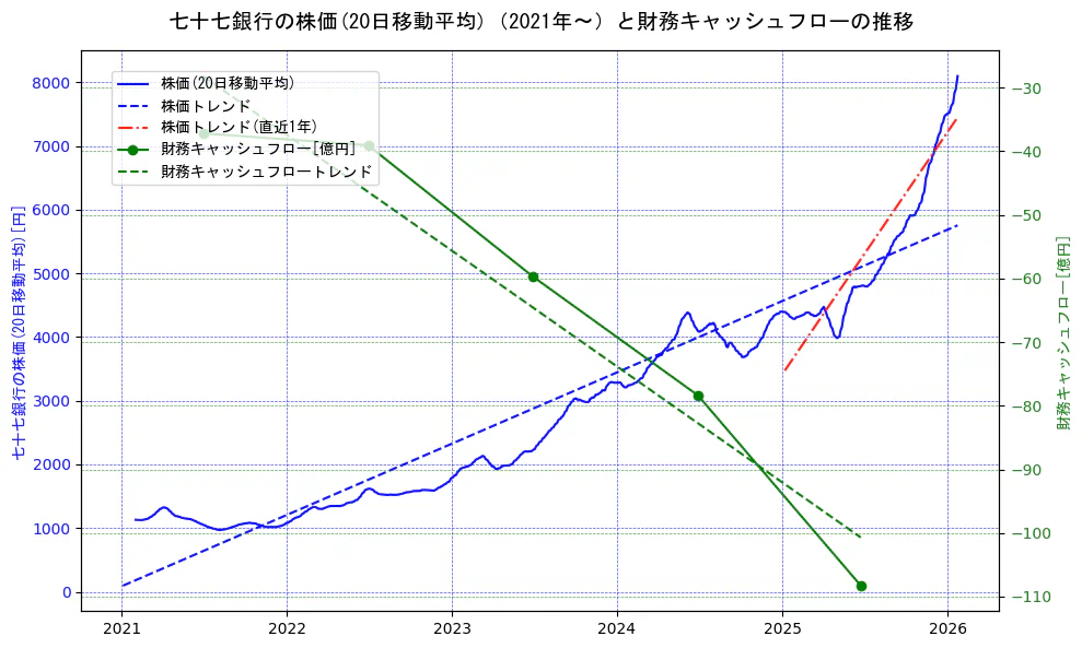 七十七銀行の過去5年間の株価と財務キャッシュフローの推移を示す2軸グラフ。株価の回帰直線、財務キャッシュフローの回帰直線、直近1年間の株価回帰直線を含み、財務指標と市場評価の関係性を視覚化。