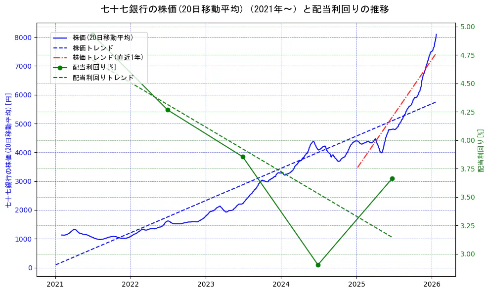 七十七銀行の過去5年間の株価と配当利回りの推移を示す2軸グラフ。株価の回帰直線、配当利回りの回帰直線、直近1年間の株価回帰直線を含み、財務指標と市場評価の関係性を視覚化。