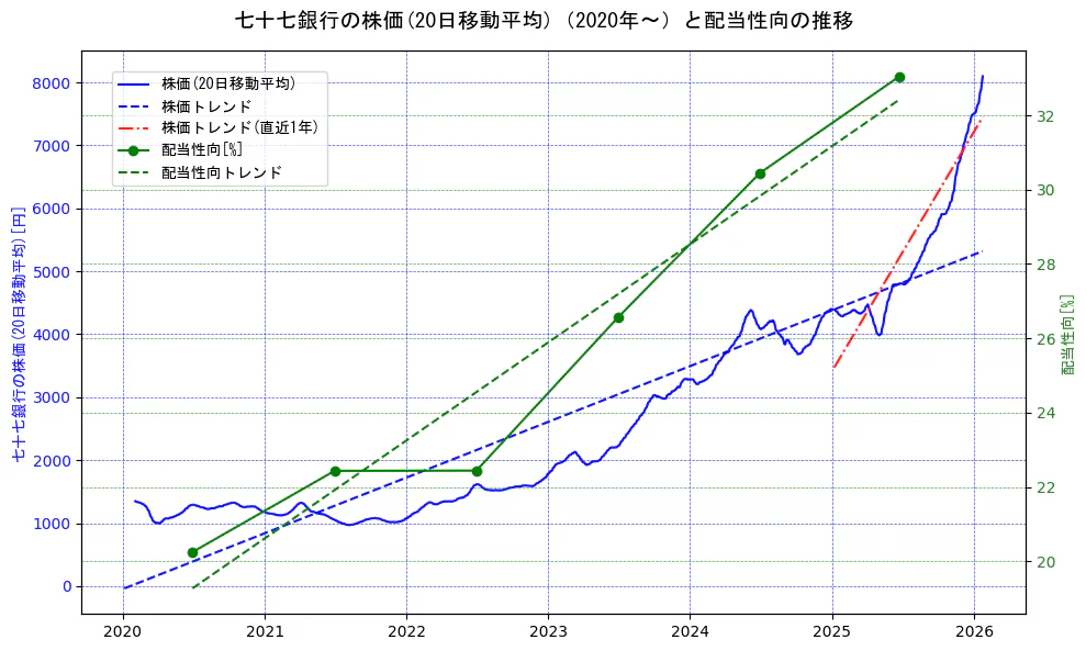 七十七銀行の過去5年間の株価と配当性向の推移を示す2軸グラフ。株価の回帰直線、配当性向の回帰直線、直近1年間の株価回帰直線を含み、財務指標と市場評価の関係性を視覚化。