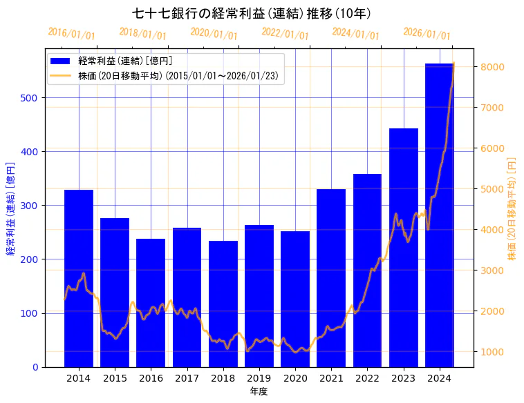株式会社七十七銀行の経常利益(連結)と株価の10年間推移（2軸グラフ）