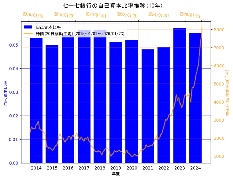 株式会社七十七銀行の自己資本比率と株価の10年間推移（2軸グラフ）