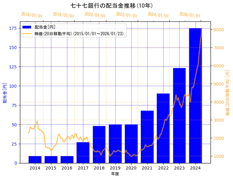 株式会社七十七銀行の配当金と株価の10年間推移（2軸グラフ）
