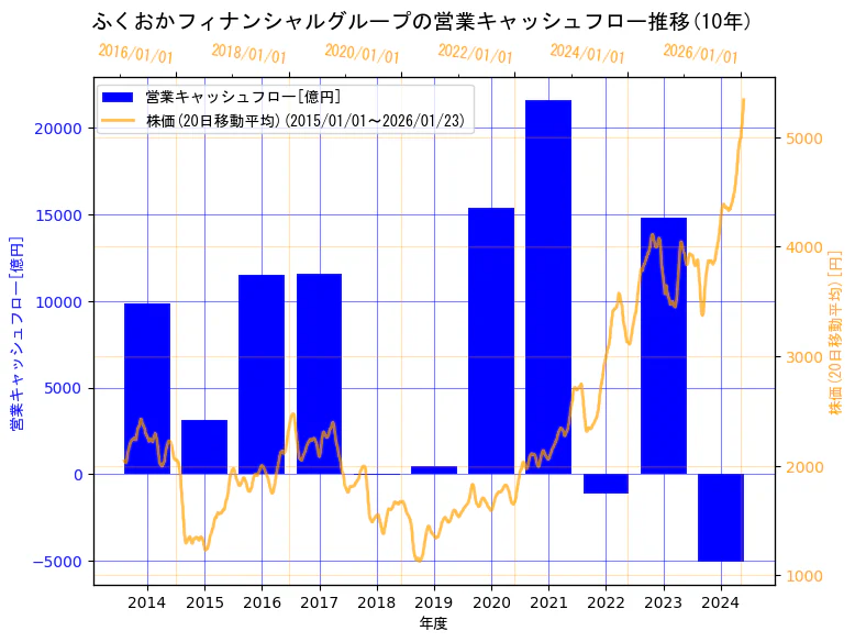株式会社ふくおかフィナンシャルグループの営業キャッシュフローと株価の10年間推移（2軸グラフ）