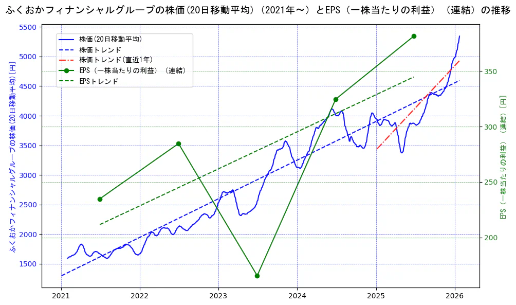 ふくおかフィナンシャルグループの過去5年間の株価とEPS（一株当たりの利益）の推移を示す2軸グラフ。株価の回帰直線、EPS（一株当たりの利益）の回帰直線、直近1年間の株価回帰直線を含み、業績と市場評価の関係性を視覚化。