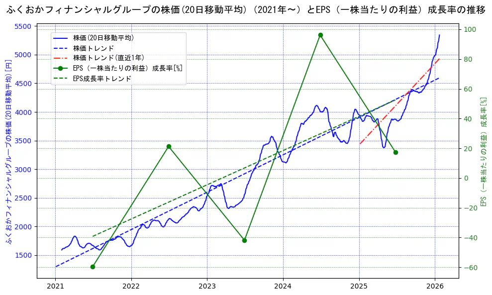 ふくおかフィナンシャルグループの過去5年間の株価とEPS（一株当たりの利益）成長率の推移を示す2軸グラフ。株価の回帰直線、EPS（一株当たりの利益）成長率の回帰直線、直近1年間の株価回帰直線を含み、財務指標と市場評価の関係性を視覚化。