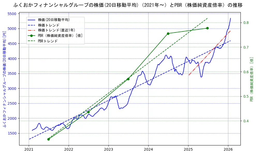 ふくおかフィナンシャルグループの過去5年間の株価とPBR（株価純資産倍率）の推移を示す2軸グラフ。株価の回帰直線、PBR（株価純資産倍率）の回帰直線、直近1年間の株価回帰直線を含み、財務指標と市場評価の関係性を視覚化。