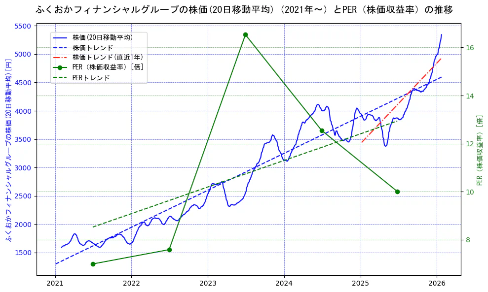 ふくおかフィナンシャルグループの過去5年間の株価とPER（株価収益率）の推移を示す2軸グラフ。株価の回帰直線、PER（株価収益率）の回帰直線、直近1年間の株価回帰直線を含み、財務指標と市場評価の関係性を視覚化。