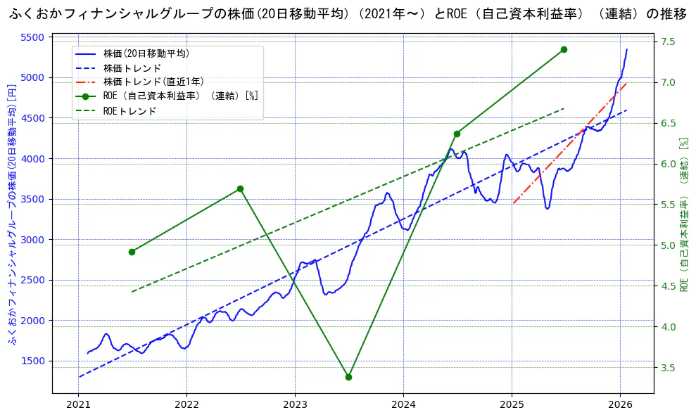 ふくおかフィナンシャルグループの過去5年間の株価とROE（自己資本利益率）の推移を示す2軸グラフ。株価の回帰直線、ROE（自己資本利益率）回帰直線、直近1年間の株価回帰直線を含み、業績と市場評価の関係性を視覚化。