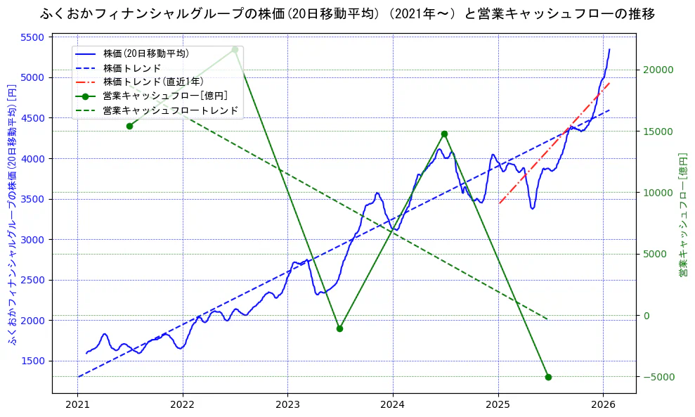 ふくおかフィナンシャルグループの過去5年間の株価と営業キャッシュフローの推移を示す2軸グラフ。株価の回帰直線、営業キャッシュフローの回帰直線、直近1年間の株価回帰直線を含み、財務指標と市場評価の関係性を視覚化。