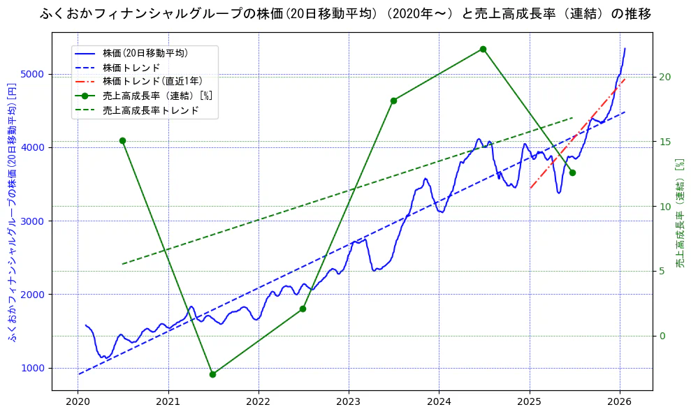 ふくおかフィナンシャルグループの過去5年間の株価と売上高成長率の推移を示す2軸グラフ。株価の回帰直線、売上高成長率の回帰直線、直近1年間の株価回帰直線を含み、財務指標と市場評価の関係性を視覚化。