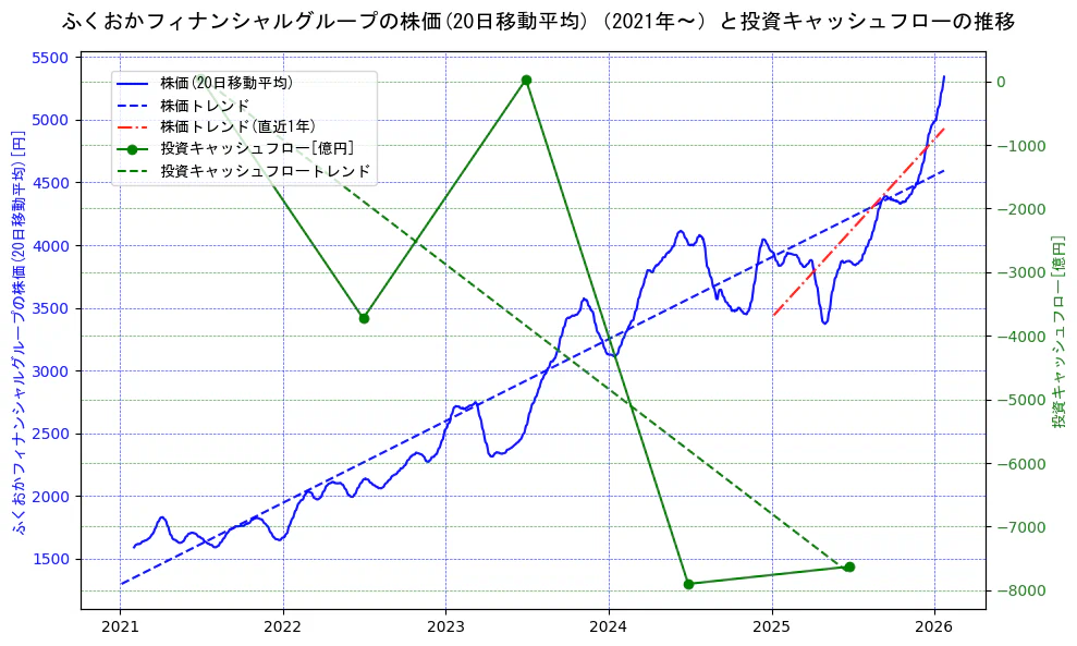 ふくおかフィナンシャルグループの過去5年間の株価と投資キャッシュフローの推移を示す2軸グラフ。株価の回帰直線、投資キャッシュフローの回帰直線、直近1年間の株価回帰直線を含み、財務指標と市場評価の関係性を視覚化。