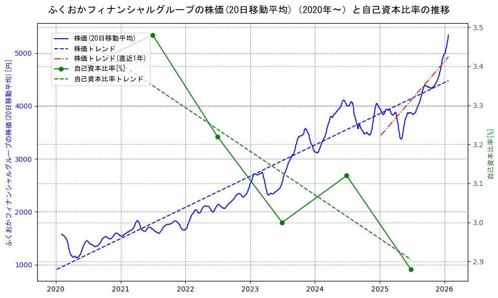 ふくおかフィナンシャルグループの過去5年間の株価と自己資本比率の推移を示す2軸グラフ。株価の回帰直線、自己資本比率の回帰直線、直近1年間の株価回帰直線を含み、財務指標と市場評価の関係性を視覚化。