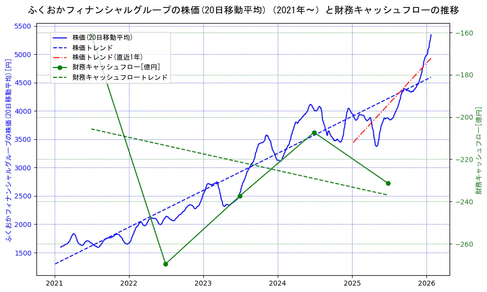 ふくおかフィナンシャルグループの過去5年間の株価と財務キャッシュフローの推移を示す2軸グラフ。株価の回帰直線、財務キャッシュフローの回帰直線、直近1年間の株価回帰直線を含み、財務指標と市場評価の関係性を視覚化。