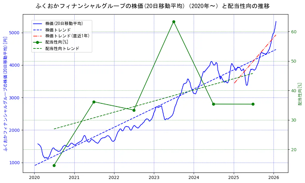 ふくおかフィナンシャルグループの過去5年間の株価と配当性向の推移を示す2軸グラフ。株価の回帰直線、配当性向の回帰直線、直近1年間の株価回帰直線を含み、財務指標と市場評価の関係性を視覚化。