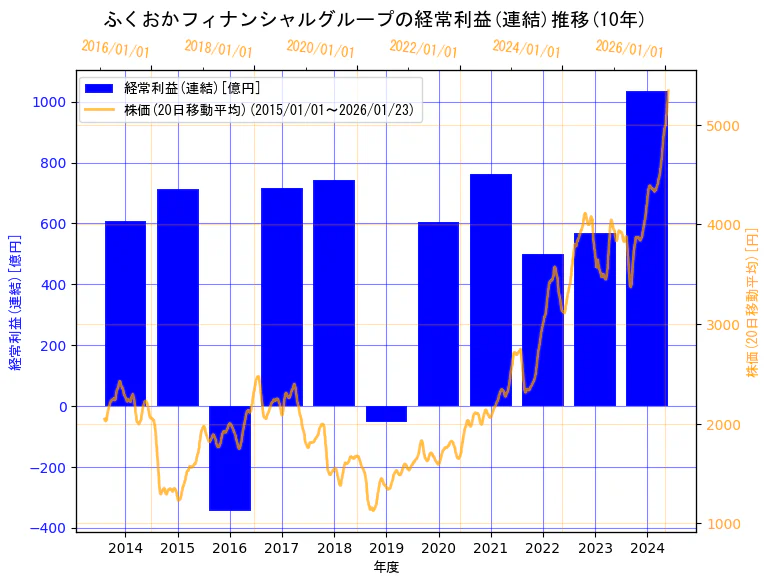 株式会社ふくおかフィナンシャルグループの経常利益(連結)と株価の10年間推移（2軸グラフ）