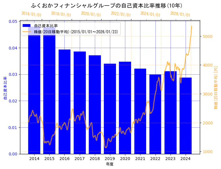 株式会社ふくおかフィナンシャルグループの自己資本比率と株価の10年間推移（2軸グラフ）