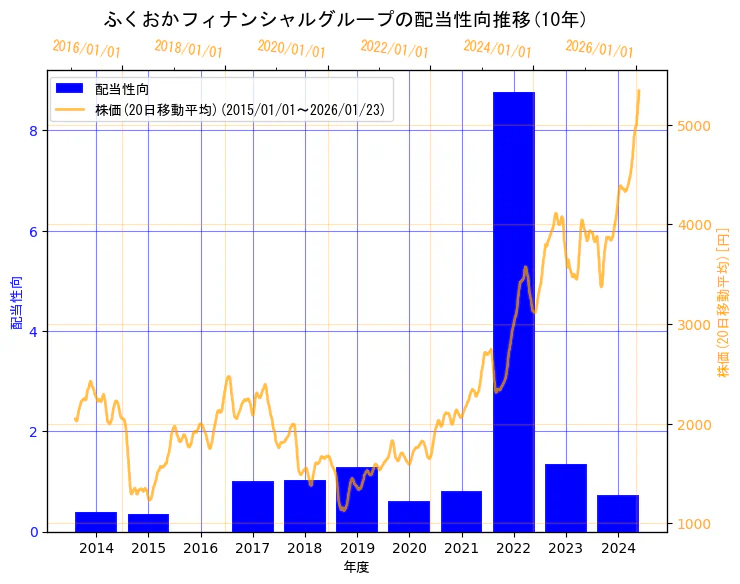 株式会社ふくおかフィナンシャルグループの配当性向と株価の10年間推移（2軸グラフ）