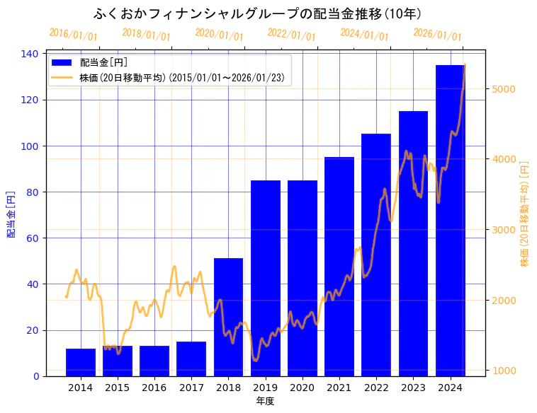 株式会社ふくおかフィナンシャルグループの配当金と株価の10年間推移（2軸グラフ）