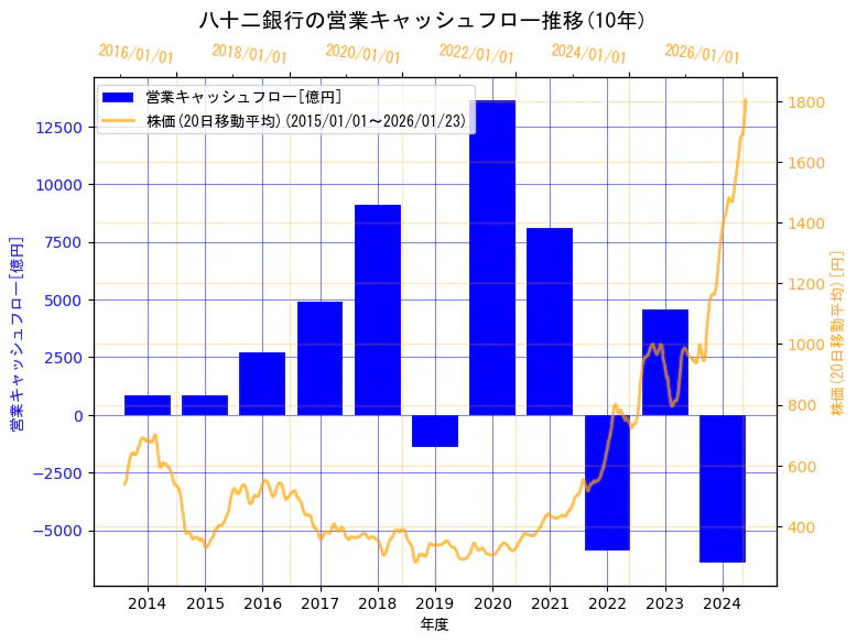株式会社八十二銀行の営業キャッシュフローと株価の10年間推移（2軸グラフ）