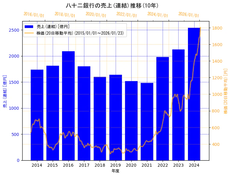 株式会社八十二銀行の売上(連結)と株価の10年間推移（2軸グラフ）