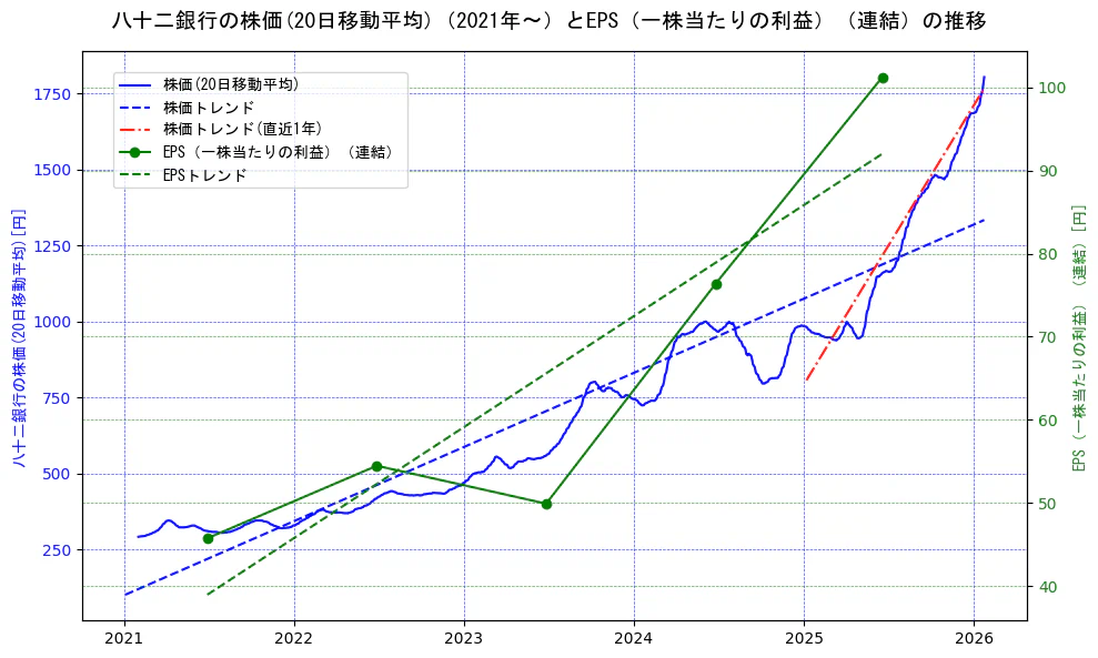 八十二銀行の過去5年間の株価とEPS（一株当たりの利益）の推移を示す2軸グラフ。株価の回帰直線、EPS（一株当たりの利益）の回帰直線、直近1年間の株価回帰直線を含み、業績と市場評価の関係性を視覚化。
