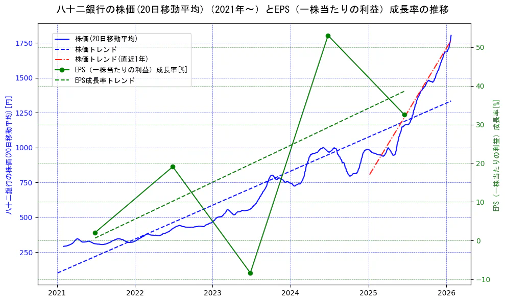 八十二銀行の過去5年間の株価とEPS（一株当たりの利益）成長率の推移を示す2軸グラフ。株価の回帰直線、EPS（一株当たりの利益）成長率の回帰直線、直近1年間の株価回帰直線を含み、財務指標と市場評価の関係性を視覚化。
