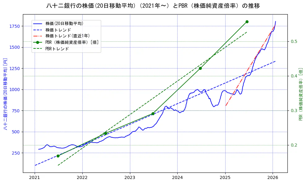 八十二銀行の過去5年間の株価とPBR（株価純資産倍率）の推移を示す2軸グラフ。株価の回帰直線、PBR（株価純資産倍率）の回帰直線、直近1年間の株価回帰直線を含み、財務指標と市場評価の関係性を視覚化。