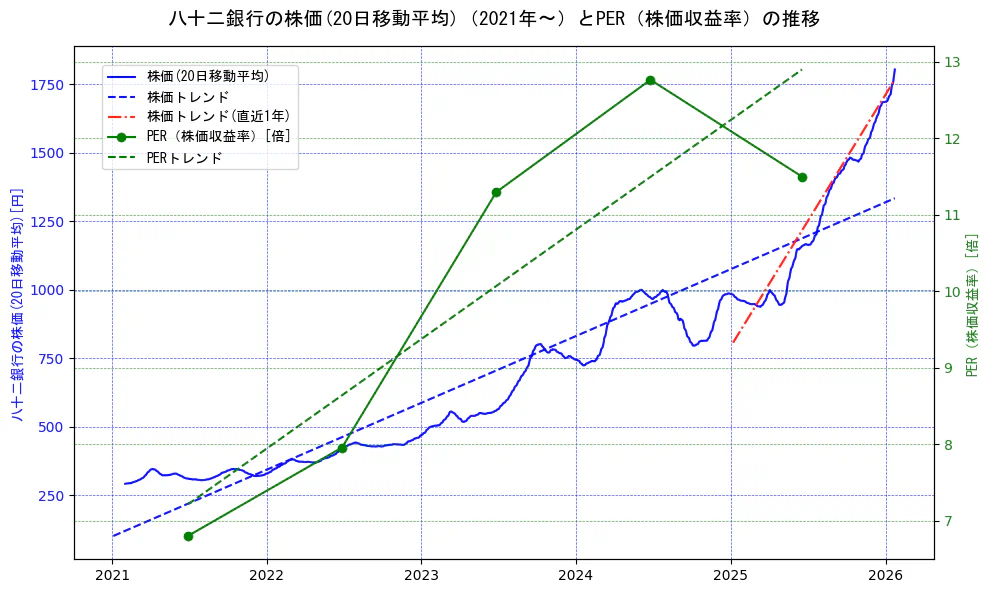 八十二銀行の過去5年間の株価とPER（株価収益率）の推移を示す2軸グラフ。株価の回帰直線、PER（株価収益率）の回帰直線、直近1年間の株価回帰直線を含み、財務指標と市場評価の関係性を視覚化。