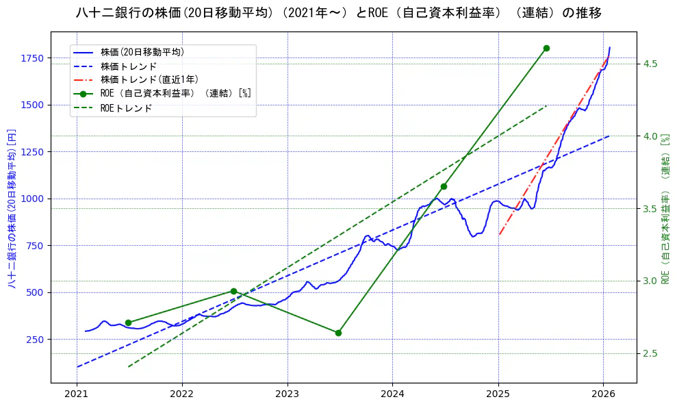 八十二銀行の過去5年間の株価とROE（自己資本利益率）の推移を示す2軸グラフ。株価の回帰直線、ROE（自己資本利益率）回帰直線、直近1年間の株価回帰直線を含み、業績と市場評価の関係性を視覚化。
