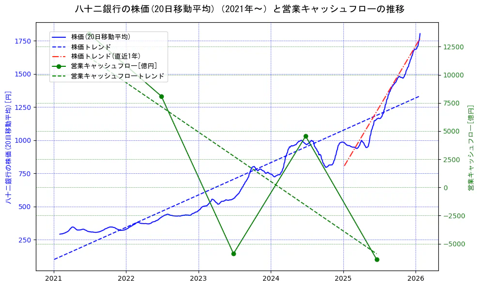 八十二銀行の過去5年間の株価と営業キャッシュフローの推移を示す2軸グラフ。株価の回帰直線、営業キャッシュフローの回帰直線、直近1年間の株価回帰直線を含み、財務指標と市場評価の関係性を視覚化。