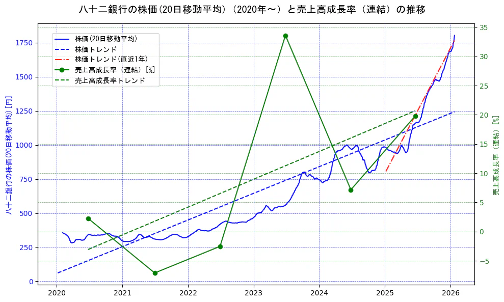 八十二銀行の過去5年間の株価と売上高成長率の推移を示す2軸グラフ。株価の回帰直線、売上高成長率の回帰直線、直近1年間の株価回帰直線を含み、財務指標と市場評価の関係性を視覚化。