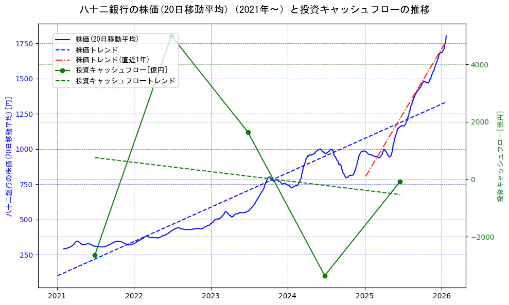 八十二銀行の過去5年間の株価と投資キャッシュフローの推移を示す2軸グラフ。株価の回帰直線、投資キャッシュフローの回帰直線、直近1年間の株価回帰直線を含み、財務指標と市場評価の関係性を視覚化。