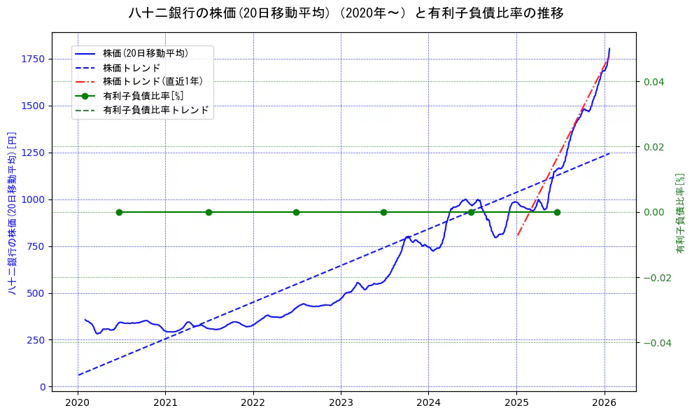 八十二銀行の過去5年間の株価と有利子負債比率の推移を示す2軸グラフ。株価の回帰直線、有利子負債比率の回帰直線、直近1年間の株価回帰直線を含み、財務指標と市場評価の関係性を視覚化。