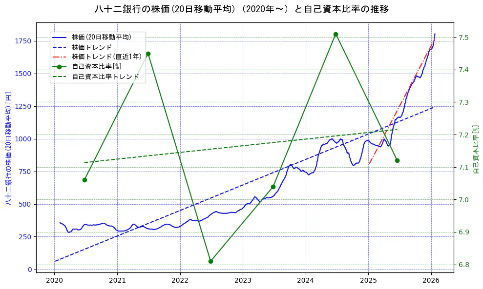八十二銀行の過去5年間の株価と自己資本比率の推移を示す2軸グラフ。株価の回帰直線、自己資本比率の回帰直線、直近1年間の株価回帰直線を含み、財務指標と市場評価の関係性を視覚化。