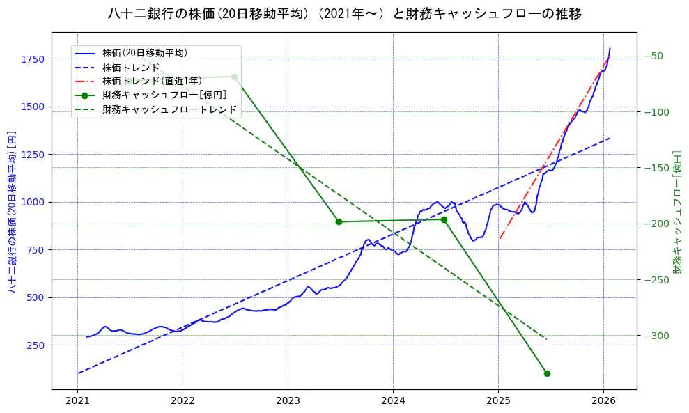 八十二銀行の過去5年間の株価と財務キャッシュフローの推移を示す2軸グラフ。株価の回帰直線、財務キャッシュフローの回帰直線、直近1年間の株価回帰直線を含み、財務指標と市場評価の関係性を視覚化。